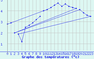 Courbe de tempratures pour Altheim, Kreis Biber