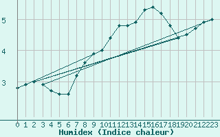 Courbe de l'humidex pour Ahaus