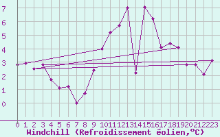 Courbe du refroidissement olien pour Tarbes (65)