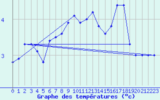 Courbe de tempratures pour Coburg