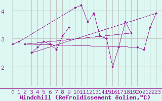 Courbe du refroidissement olien pour Torun