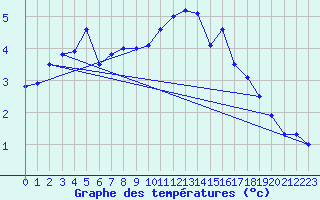 Courbe de tempratures pour Wielun