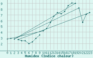 Courbe de l'humidex pour Kieldrecht-Beveren (Be)