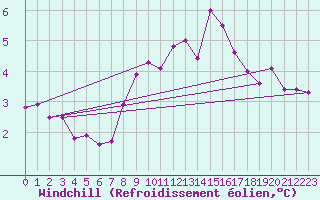 Courbe du refroidissement olien pour Drogden
