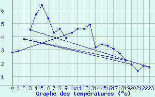 Courbe de tempratures pour Jarnages (23)