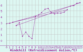Courbe du refroidissement olien pour Pontoise - Cormeilles (95)