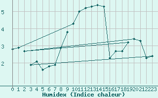 Courbe de l'humidex pour Muehldorf