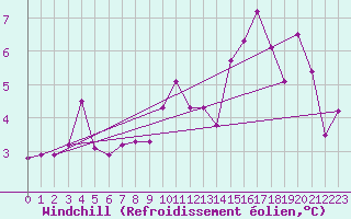 Courbe du refroidissement olien pour Martign-Briand (49)