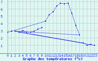 Courbe de tempratures pour Feldkirchen