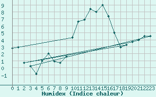 Courbe de l'humidex pour Chambry / Aix-Les-Bains (73)