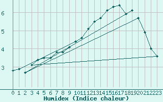 Courbe de l'humidex pour Vindebaek Kyst