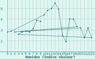 Courbe de l'humidex pour Baltasound