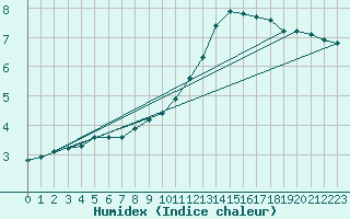 Courbe de l'humidex pour Lagny-sur-Marne (77)