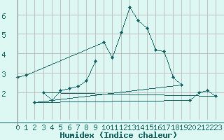 Courbe de l'humidex pour Giessen