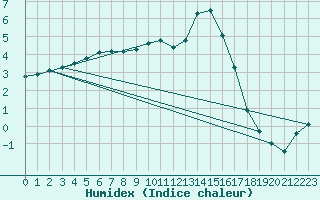 Courbe de l'humidex pour Jussy (02)