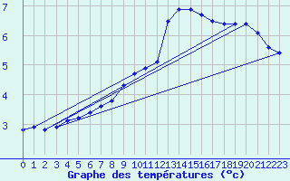 Courbe de tempratures pour Daroca