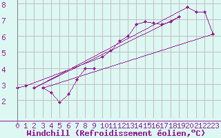 Courbe du refroidissement olien pour Trappes (78)