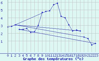 Courbe de tempratures pour Emden-Koenigspolder