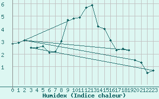 Courbe de l'humidex pour Emden-Koenigspolder