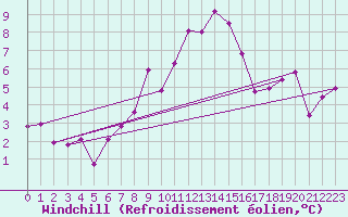 Courbe du refroidissement olien pour Zrich / Affoltern