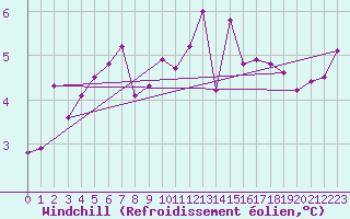 Courbe du refroidissement olien pour Finner
