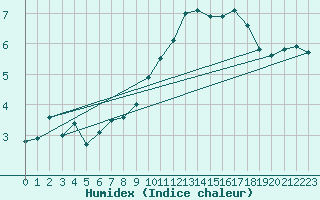 Courbe de l'humidex pour Boulogne (62)