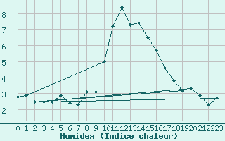 Courbe de l'humidex pour Little Rissington