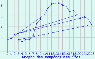 Courbe de tempratures pour Grimsel Hospiz