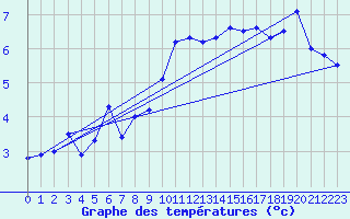 Courbe de tempratures pour Cevio (Sw)