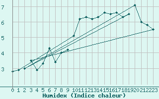 Courbe de l'humidex pour Cevio (Sw)