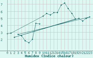 Courbe de l'humidex pour Mumbles