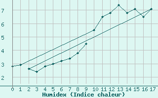 Courbe de l'humidex pour Axstal