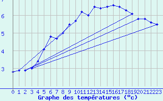 Courbe de tempratures pour Lycksele