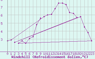 Courbe du refroidissement olien pour Leconfield