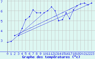 Courbe de tempratures pour Nordstraum I Kvaenangen