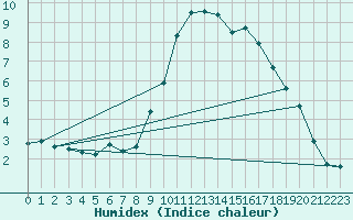 Courbe de l'humidex pour Ballyhaise, Cavan