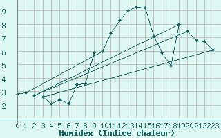 Courbe de l'humidex pour Zrich / Affoltern