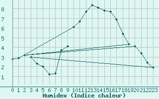 Courbe de l'humidex pour Wdenswil
