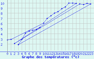 Courbe de tempratures pour Liscombe