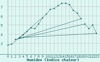 Courbe de l'humidex pour Harzgerode