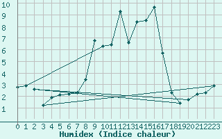 Courbe de l'humidex pour Val d'Isre - Glacier du Pissaillas (73)