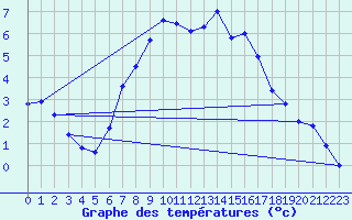 Courbe de tempratures pour Erfde