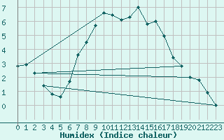 Courbe de l'humidex pour Erfde