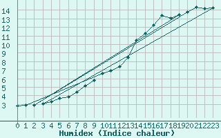 Courbe de l'humidex pour Izegem (Be)