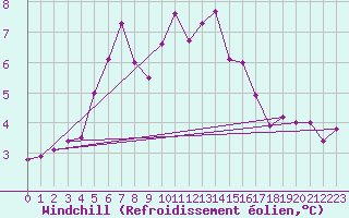 Courbe du refroidissement olien pour Gaddede A