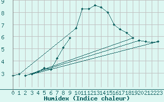 Courbe de l'humidex pour Buffalora