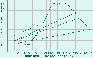 Courbe de l'humidex pour Niort (79)