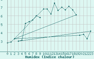 Courbe de l'humidex pour Abisko