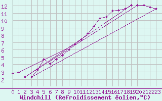 Courbe du refroidissement olien pour Nottingham Weather Centre