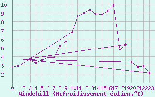 Courbe du refroidissement olien pour Grossenzersdorf